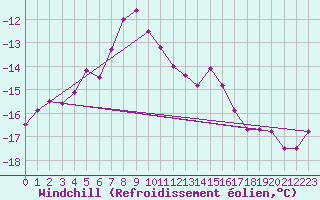 Courbe du refroidissement olien pour Sonnblick - Autom.
