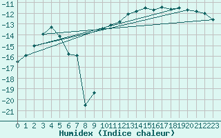 Courbe de l'humidex pour Geilo-Geilostolen