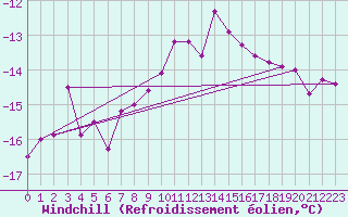 Courbe du refroidissement olien pour Weissfluhjoch