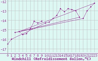 Courbe du refroidissement olien pour Kredarica