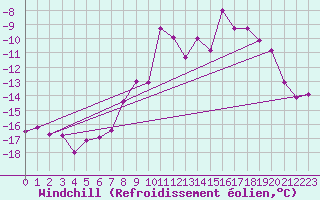 Courbe du refroidissement olien pour Brunnenkogel/Oetztaler Alpen
