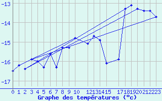 Courbe de tempratures pour Sanae Aws