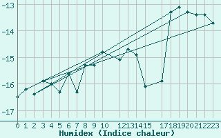 Courbe de l'humidex pour Sanae Aws