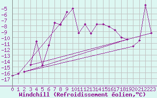 Courbe du refroidissement olien pour Eggishorn