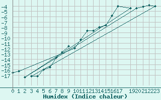 Courbe de l'humidex pour Stora Sjoefallet