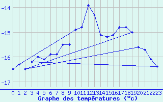 Courbe de tempratures pour Sonnblick - Autom.