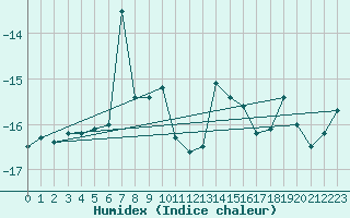 Courbe de l'humidex pour Saentis (Sw)