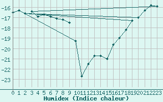 Courbe de l'humidex pour Sachs Harbour, N. W. T.