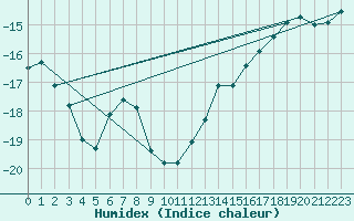 Courbe de l'humidex pour Cambridge Bay Gsn