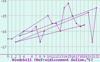 Courbe du refroidissement olien pour Kvitoya