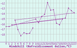 Courbe du refroidissement olien pour Weissfluhjoch
