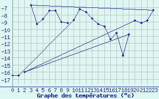 Courbe de tempratures pour Kilpisjarvi