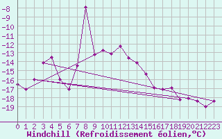 Courbe du refroidissement olien pour Guetsch