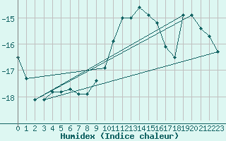 Courbe de l'humidex pour Inari Rajajooseppi