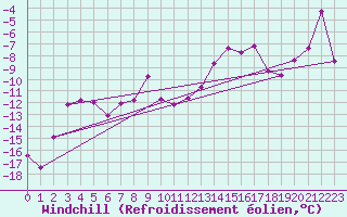 Courbe du refroidissement olien pour Kasprowy Wierch