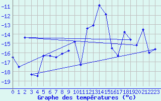 Courbe de tempratures pour Les Diablerets