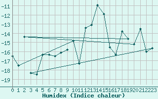 Courbe de l'humidex pour Les Diablerets