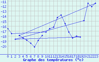 Courbe de tempratures pour Saittarova
