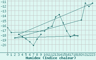 Courbe de l'humidex pour Saittarova
