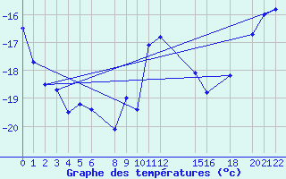 Courbe de tempratures pour Savukoski Kk