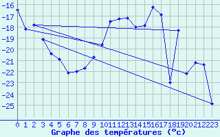 Courbe de tempratures pour Porkalompolo