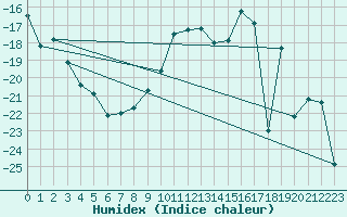 Courbe de l'humidex pour Porkalompolo