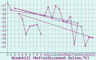 Courbe du refroidissement olien pour Porkalompolo