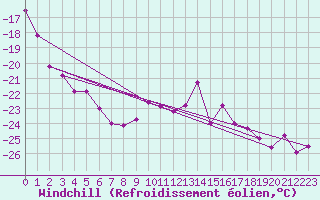 Courbe du refroidissement olien pour Grand Saint Bernard (Sw)