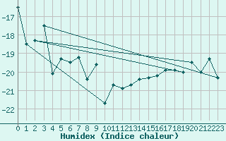 Courbe de l'humidex pour Jungfraujoch (Sw)