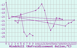 Courbe du refroidissement olien pour Jeloy Island