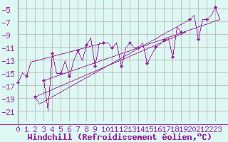 Courbe du refroidissement olien pour Murmansk