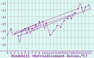 Courbe du refroidissement olien pour Batsfjord