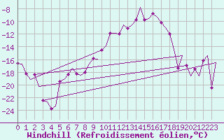 Courbe du refroidissement olien pour Kuusamo
