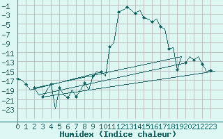 Courbe de l'humidex pour Samedam-Flugplatz