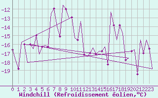 Courbe du refroidissement olien pour Mehamn