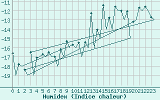 Courbe de l'humidex pour Gallivare