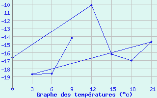 Courbe de tempratures pour Reboly