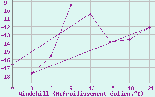 Courbe du refroidissement olien pour Komsomolski