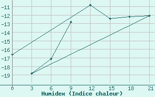 Courbe de l'humidex pour Perm'