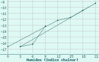 Courbe de l'humidex pour Dimitrovgrad