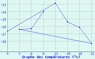 Courbe de tempratures pour Dzhangala