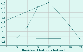 Courbe de l'humidex pour Kasin