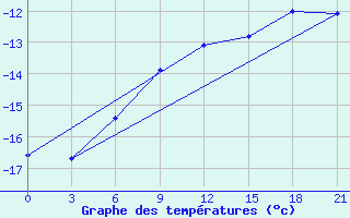 Courbe de tempratures pour Segeza