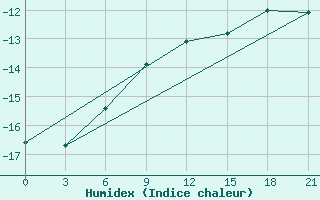 Courbe de l'humidex pour Segeza