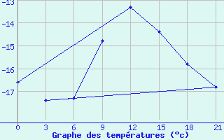 Courbe de tempratures pour Oktjabr