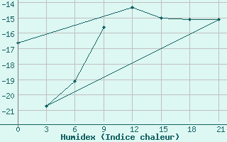 Courbe de l'humidex pour Petrokrepost