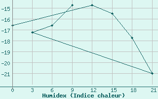 Courbe de l'humidex pour Sterlitamak