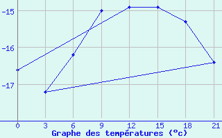 Courbe de tempratures pour Norilsk