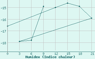 Courbe de l'humidex pour Ust'- Kulom