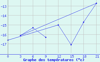 Courbe de tempratures pour Lodejnoe Pole